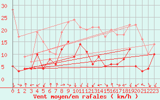 Courbe de la force du vent pour Lille (59)