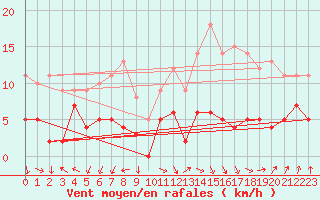 Courbe de la force du vent pour Gourdon (46)