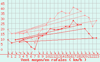 Courbe de la force du vent pour Lyon - Saint-Exupry (69)