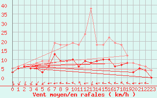 Courbe de la force du vent pour Gelbelsee