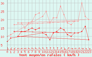 Courbe de la force du vent pour La Rochelle - Aerodrome (17)