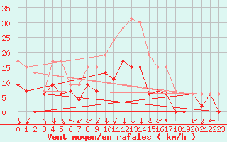 Courbe de la force du vent pour Grenoble/St-Etienne-St-Geoirs (38)