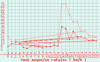 Courbe de la force du vent pour Gottfrieding