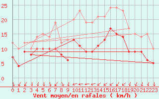 Courbe de la force du vent pour Le Bourget (93)