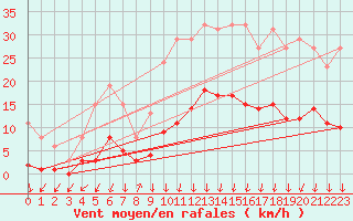 Courbe de la force du vent pour Lans-en-Vercors - Les Allires (38)