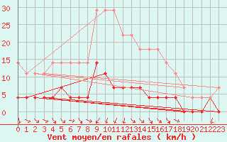 Courbe de la force du vent pour Krangede