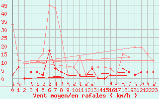 Courbe de la force du vent pour Monte Rosa