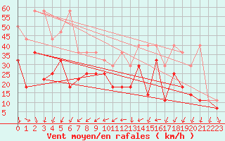 Courbe de la force du vent pour Wudenes