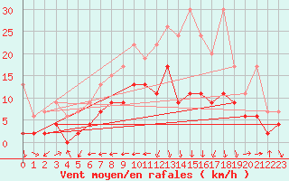 Courbe de la force du vent pour Arosa