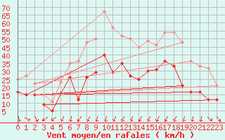 Courbe de la force du vent pour Montpellier (34)