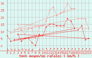 Courbe de la force du vent pour Hyres (83)