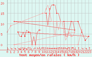 Courbe de la force du vent pour Banja Luka