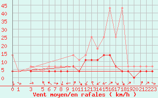 Courbe de la force du vent pour Melle (Be)