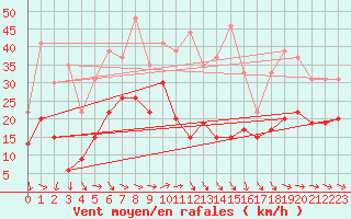 Courbe de la force du vent pour Cap Ferret (33)