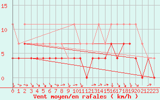 Courbe de la force du vent pour Inari Kirakkajarvi