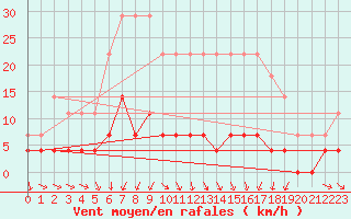 Courbe de la force du vent pour Krangede