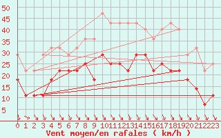 Courbe de la force du vent pour Roros