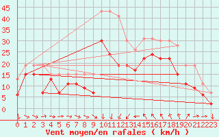 Courbe de la force du vent pour Montpellier (34)