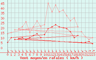 Courbe de la force du vent pour Brest (29)