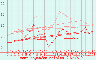 Courbe de la force du vent pour Annecy (74)