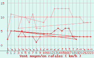 Courbe de la force du vent pour Saint-Jean-de-Vedas (34)