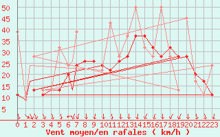 Courbe de la force du vent pour Bandirma