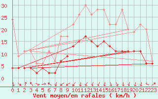 Courbe de la force du vent pour Oberriet / Kriessern