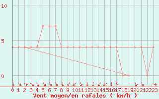 Courbe de la force du vent pour Leibnitz