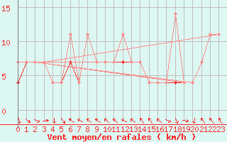 Courbe de la force du vent pour Suolovuopmi Lulit