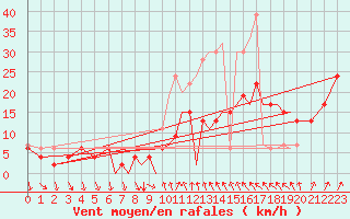 Courbe de la force du vent pour Bournemouth (UK)