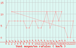 Courbe de la force du vent pour Salzburg / Freisaal