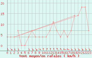 Courbe de la force du vent pour Eger