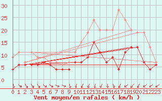 Courbe de la force du vent pour Poitiers (86)