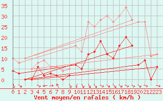 Courbe de la force du vent pour Paray-le-Monial - St-Yan (71)