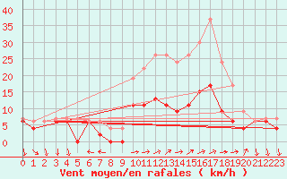 Courbe de la force du vent pour Reims-Prunay (51)