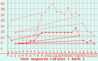 Courbe de la force du vent pour Calamocha