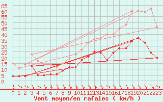 Courbe de la force du vent pour Salon-de-Provence (13)