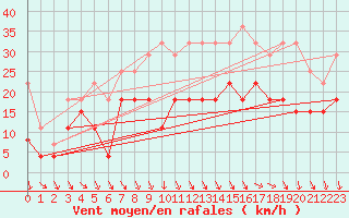 Courbe de la force du vent pour Villacoublay (78)