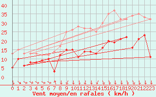 Courbe de la force du vent pour Chlons-en-Champagne (51)