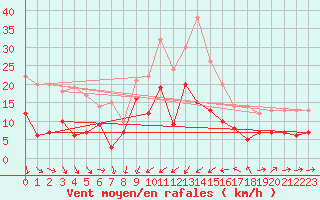 Courbe de la force du vent pour Solenzara - Base arienne (2B)