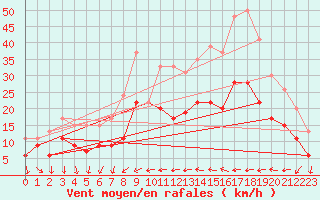 Courbe de la force du vent pour Hyres (83)