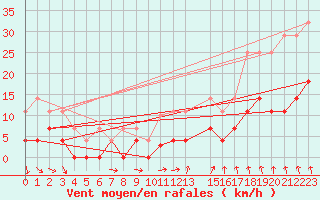 Courbe de la force du vent pour Paharova