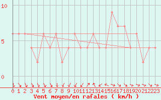 Courbe de la force du vent pour Valladolid