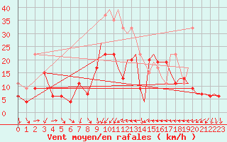 Courbe de la force du vent pour Leuchars