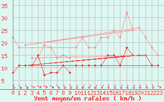 Courbe de la force du vent pour Troyes (10)