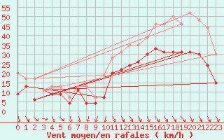 Courbe de la force du vent pour Istres (13)