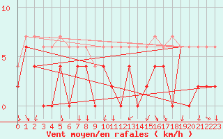 Courbe de la force du vent pour Bourg-Saint-Maurice (73)