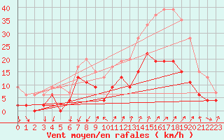 Courbe de la force du vent pour Embrun (05)