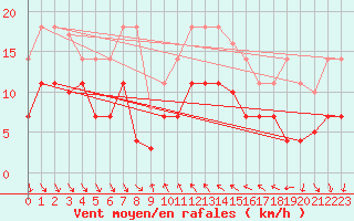 Courbe de la force du vent pour Mlaga, Puerto