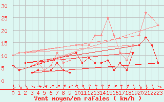 Courbe de la force du vent pour Geisenheim